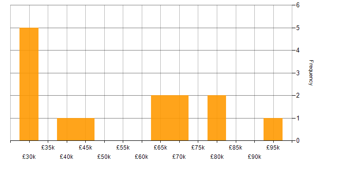 Salary histogram for Infrastructure Management in the East of England