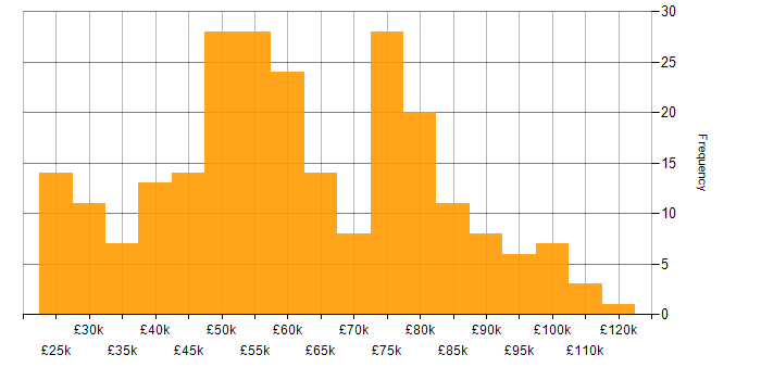 Salary histogram for Infrastructure Management in England