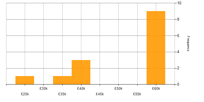 Salary histogram for Infrastructure Management in Hampshire