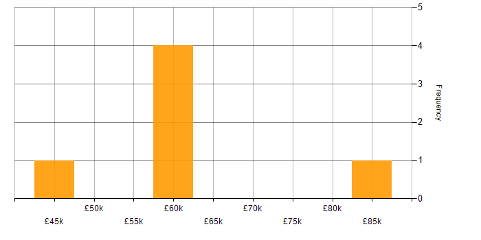 Salary histogram for Infrastructure Management in Leeds