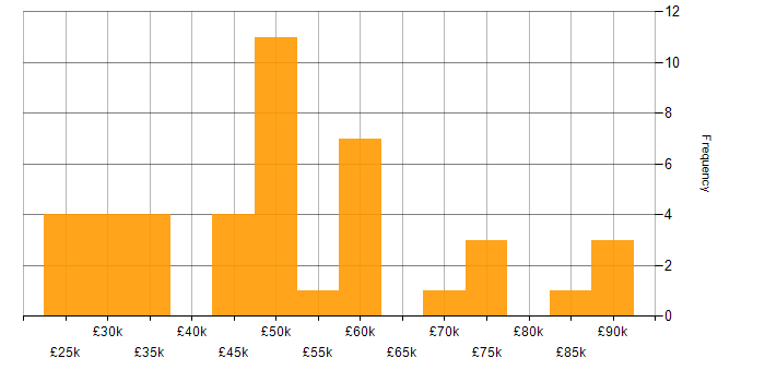 Salary histogram for Infrastructure Management in the North of England