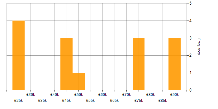 Salary histogram for Infrastructure Management in the North West