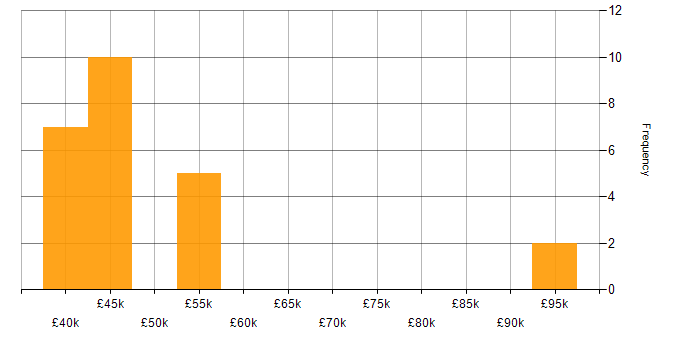 Salary histogram for Infrastructure Management in Scotland
