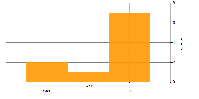 Salary histogram for Infrastructure Management in Surrey