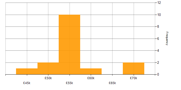 Salary histogram for Infrastructure Management in the Thames Valley