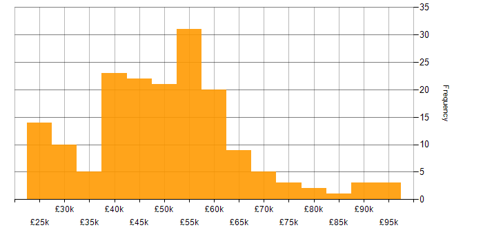 Salary histogram for Infrastructure Management in the UK excluding London