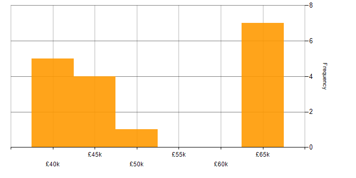 Salary histogram for Infrastructure Management in the West Midlands