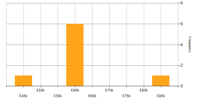 Salary histogram for Infrastructure Management in West Yorkshire