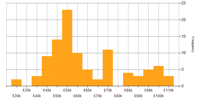 Infrastructure Management salary histogram for jobs with a WFH option