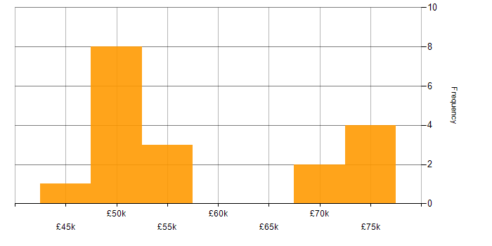 Salary histogram for Infrastructure Manager in Berkshire