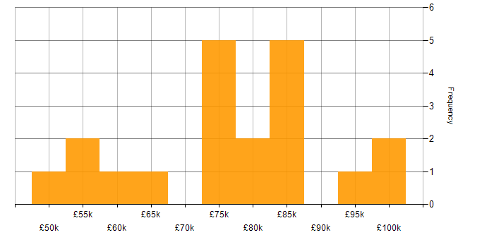 Salary histogram for Infrastructure Manager in Central London