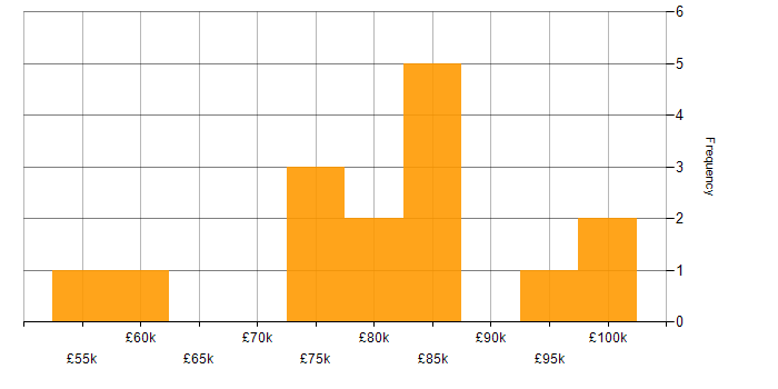 Salary histogram for Infrastructure Manager in the City of London