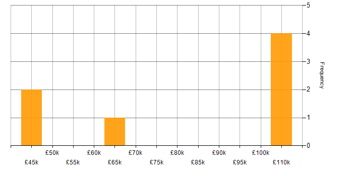 Salary histogram for Infrastructure Manager in East London