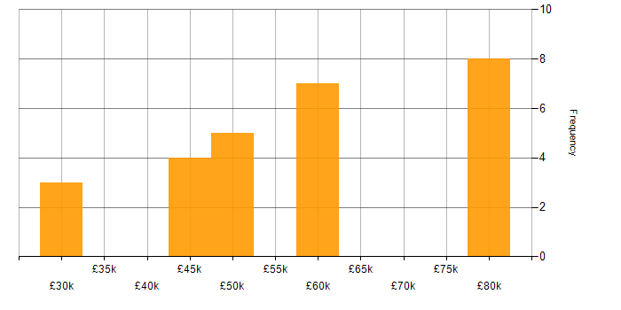 Salary histogram for Infrastructure Manager in the East Midlands