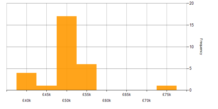 Salary histogram for Infrastructure Manager in the East of England