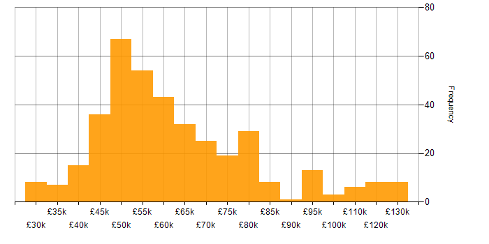 Salary histogram for Infrastructure Manager in England