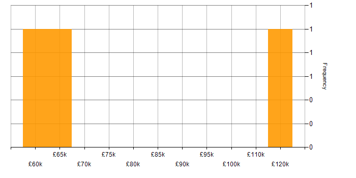 Salary histogram for Infrastructure Manager in Leeds