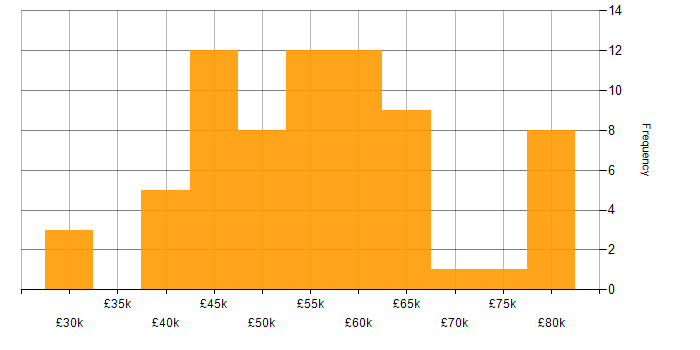 Salary histogram for Infrastructure Manager in the Midlands