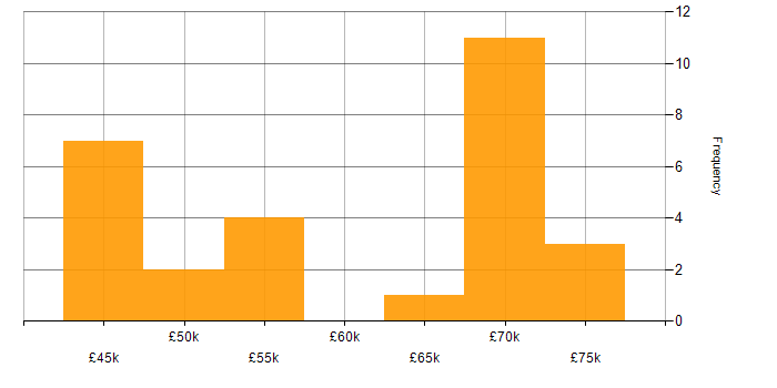 Salary histogram for Infrastructure Manager in the North West