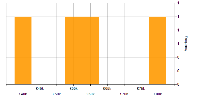 Salary histogram for Infrastructure Manager in Scotland