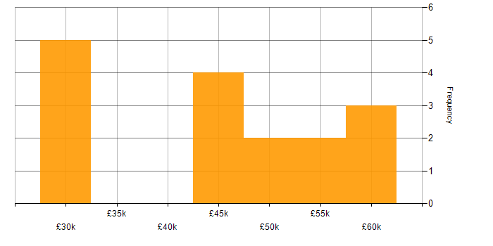Salary histogram for Infrastructure Manager in the South West