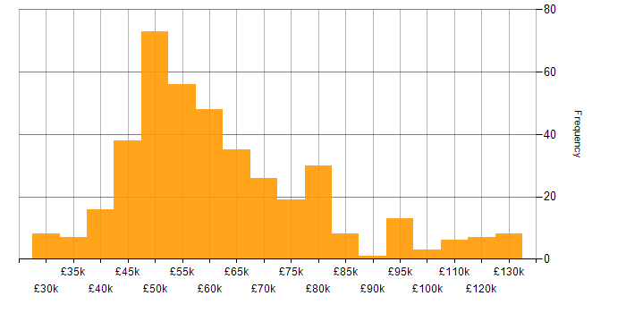 Salary histogram for Infrastructure Manager in the UK