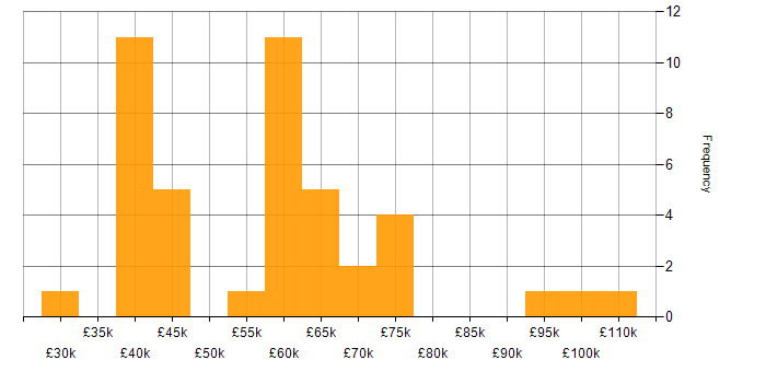 Salary histogram for Infrastructure Monitoring in England