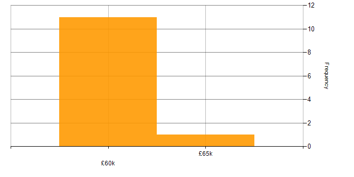 Salary histogram for Infrastructure Monitoring in the North of England