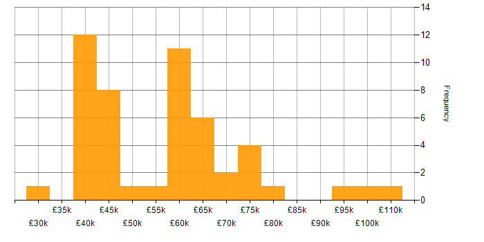 Salary histogram for Infrastructure Monitoring in the UK