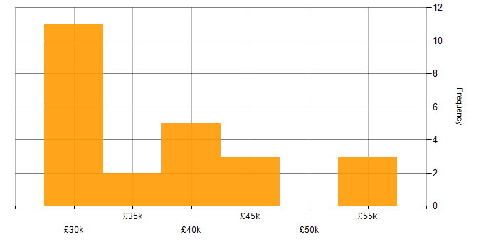 Salary histogram for Infrastructure Operations Engineer in the UK excluding London