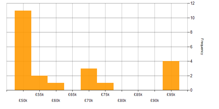 Salary histogram for Infrastructure Operations Manager in the UK
