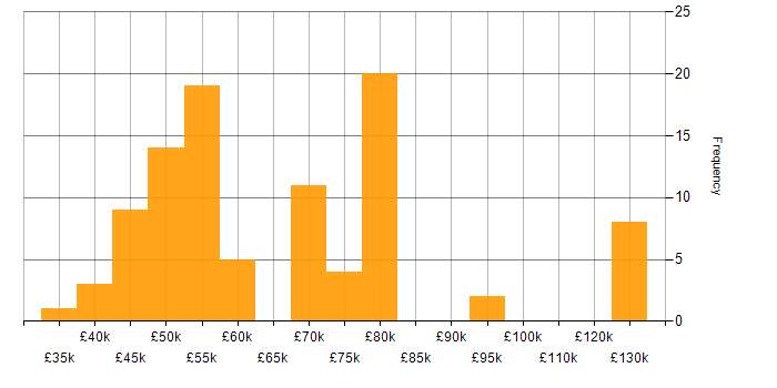Salary histogram for Infrastructure Project Manager in England