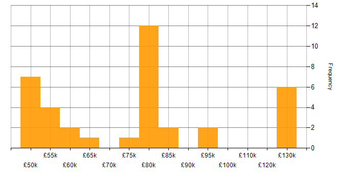 Salary histogram for Infrastructure Project Manager in London