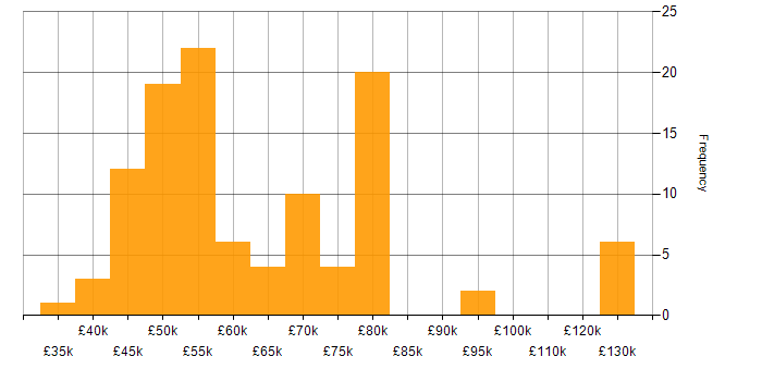 Salary histogram for Infrastructure Project Manager in the UK