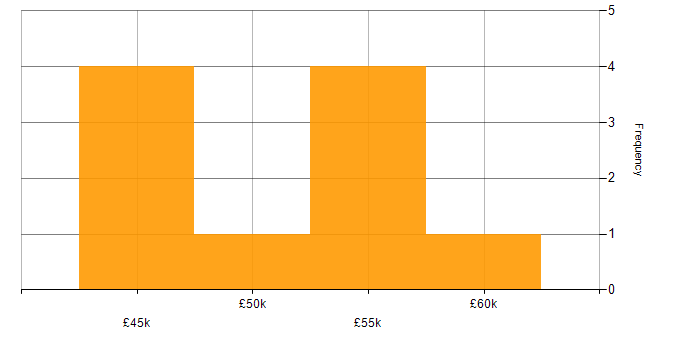 Salary histogram for Infrastructure Project Manager in the West Midlands
