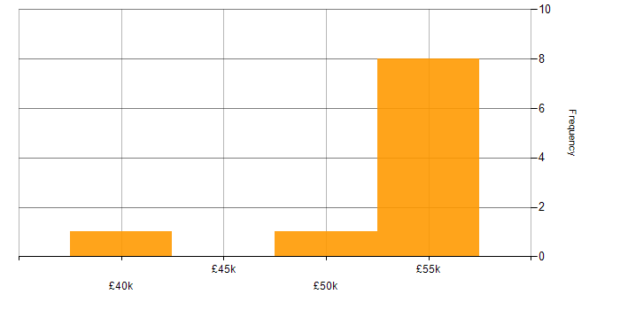 Salary histogram for Infrastructure Security Engineer in the East Midlands