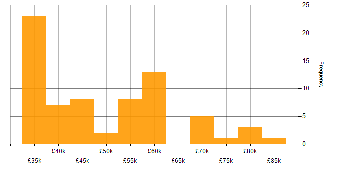 Salary histogram for Infrastructure Security Engineer in England