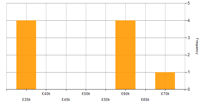 Salary histogram for Infrastructure Security Engineer in Lancashire