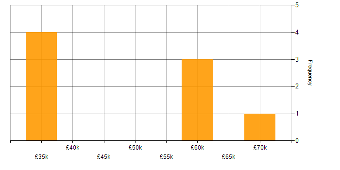 Salary histogram for Infrastructure Security Engineer in Manchester