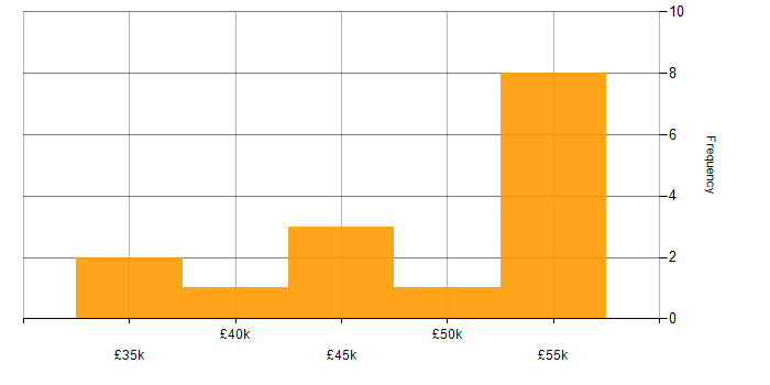 Salary histogram for Infrastructure Security Engineer in the Midlands
