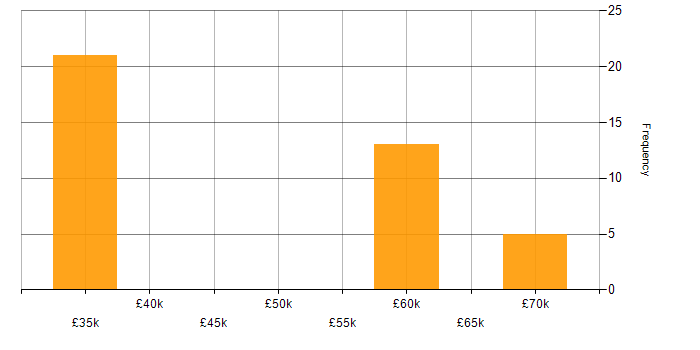Salary histogram for Infrastructure Security Engineer in the North of England