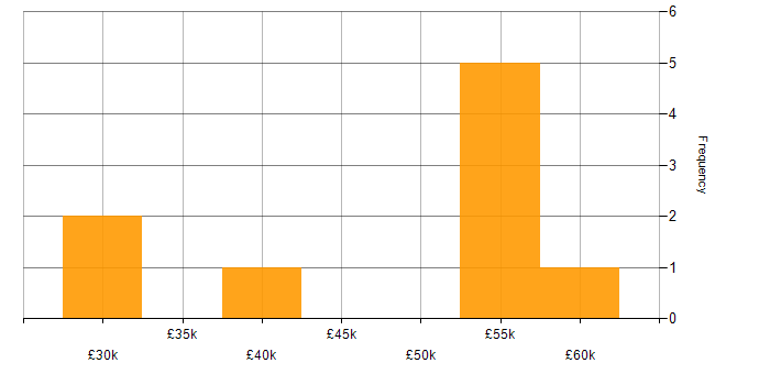 Salary histogram for Infrastructure Services Engineer in the West Midlands