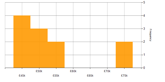 Salary histogram for Infrastructure Services Manager in England