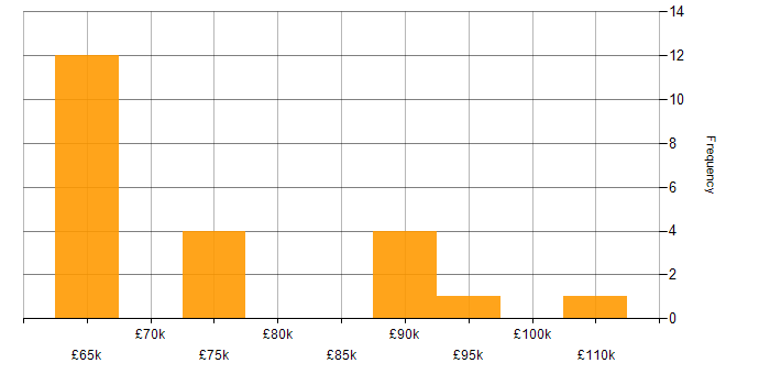 Salary histogram for Infrastructure Solutions Architect in the UK