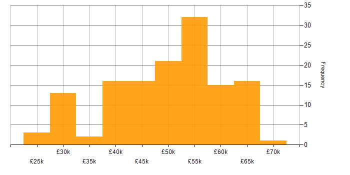 Salary histogram for Infrastructure Specialist in England