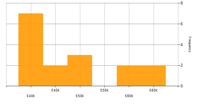 Salary histogram for Infrastructure Specialist in Manchester