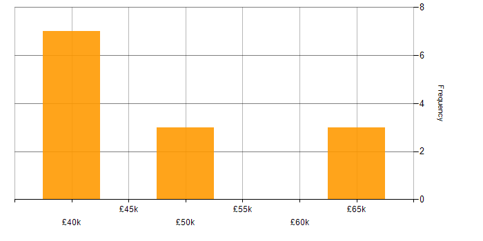 Salary histogram for Infrastructure Specialist in the Midlands
