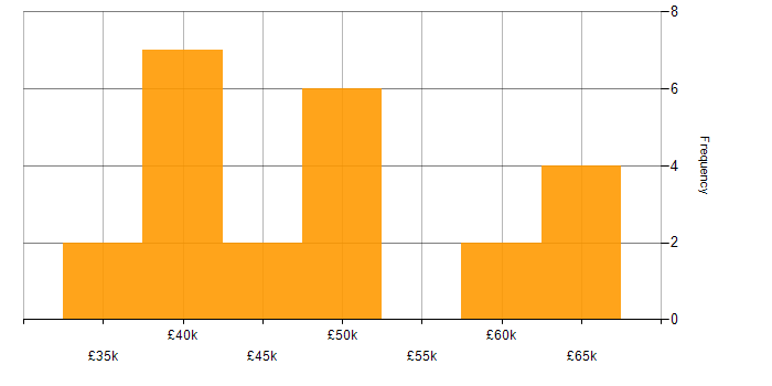 Salary histogram for Infrastructure Specialist in the North West
