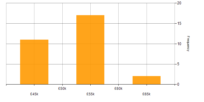 Salary histogram for Infrastructure Specialist in the South East