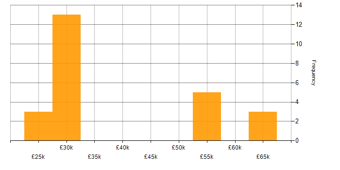 Salary histogram for Infrastructure Specialist in the South West